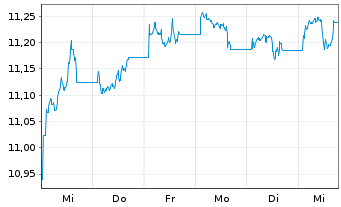 Chart Xtr.(IE)-USD High Yld Corp.Bd - 1 Woche