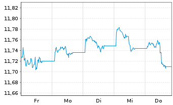 Chart Xtr.(IE)-USD High Yld Corp.Bd - 1 Woche