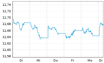 Chart Xtr.(IE)-USD High Yld Corp.Bd - 1 semaine