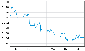 Chart Xtr.(IE)-USD High Yld Corp.Bd - 1 Week