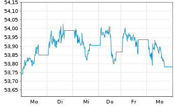 Chart VanEck Vec.JPM EM L.C.Bd U.ETF - 1 Week