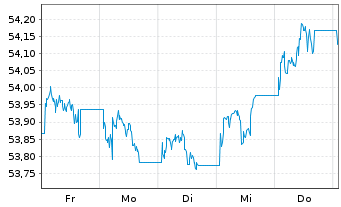 Chart VanEck Vec.JPM EM L.C.Bd U.ETF - 1 semaine