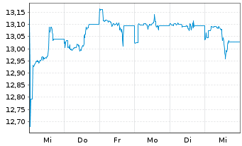 Chart I.M.II-I.Preferred Shares UETF - 1 semaine