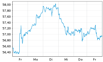 Chart WisdomTree Artificial Intelligence UCITS ETF USD - 1 Woche