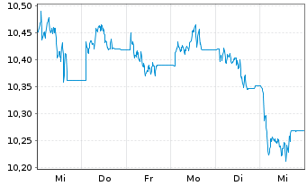 Chart WisdomTree Enhanced Commodity ex-Agriculture UCITS - 1 Week