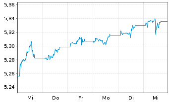 Chart iShsII-$ TIPS UCITS ETF - 1 Woche