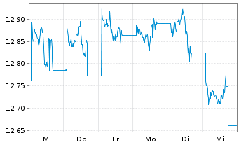 Chart L&G-L&G All Commodities - 1 Woche