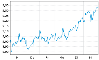 Chart L&G-L&G Pharma Breakthr.UETF - 1 semaine