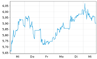 Chart AIB Group PLC - 1 semaine