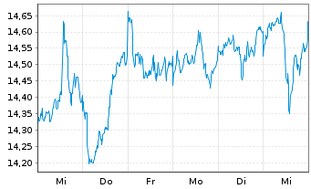 Chart L&G-L&G Ecommerce Logistics - 1 Woche