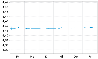 Chart iShs II-iShs $ Flt.Ra.Bd U.ETF - 1 Week