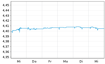 Chart iShs II-iShs $ Flt.Ra.Bd U.ETF - 1 Week