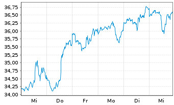 Chart First Tr.GF-Nasdaq Cyber.ETF Shs A USD Acc. oN - 1 Woche