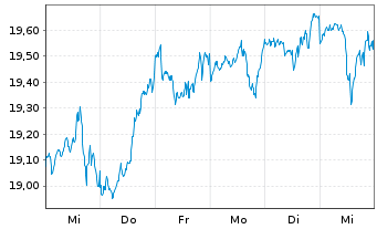 Chart SPDR MSCI ACWI UCITS ETF - 1 semaine