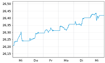 Chart SPDR Bloom.Gl.Ag.Bd U.ETF - 1 semaine