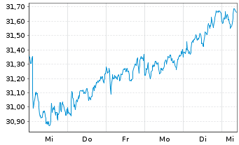 Chart FT ICAV-Fr.Eur.Qual.Div.U.ETF - 1 Woche