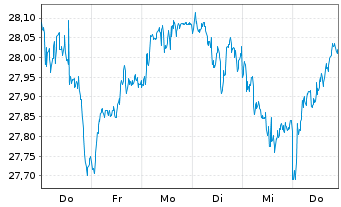 Chart FT ICAV-Fr.Eur.Qual.Div.U.ETF - 1 Week
