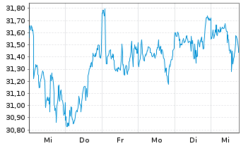 Chart FT ICAV-Fr.Gl.Qual.Div.U.ETF - 1 semaine