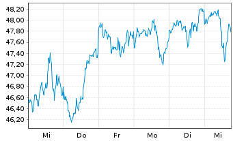 Chart Franklin LibertyQ US Eq.UC.ETF - 1 Week