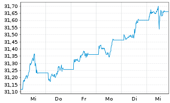 Chart I.M.II-In.US Trea.Bd.7-10 Year - 1 Week