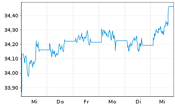 Chart I.M.II-In.US Treas.Bd.1-3 Year - 1 semaine