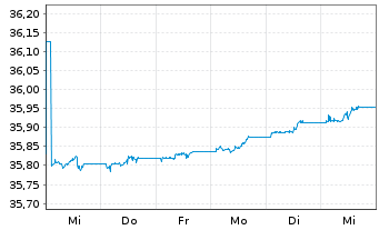 Chart InvescoMI2 US-T Bond 1-3Y ETF - 1 semaine