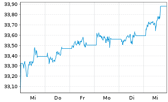 Chart Inv.Mkt.II-US Tr.B.3-7 Y.U.ETF - 1 semaine