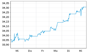 Chart InvescoMI2 US T B 3-7Y ETF - 1 semaine