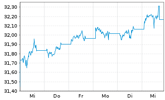 Chart I.M.II-Inv.US Treas.Bd.UCITS - 1 Week