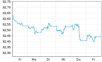 Chart InvescoMI2 US-T Bond ETF - 1 Week