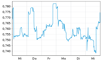 Chart Greencoat Renewables PLC - 1 semaine