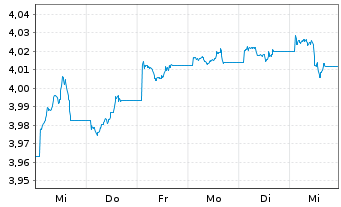 Chart iShsII-$Hgh Yld Corp Bd U.ETF - 1 Week