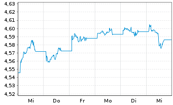 Chart iShsIV-Fa.An.Hi.Yi.Co.Bd U.ETF - 1 Week