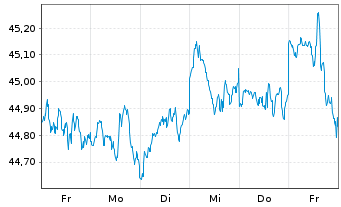 Chart JPM ICAV-Gl.Res.Enh.Idx Eq.ETF - 1 Woche