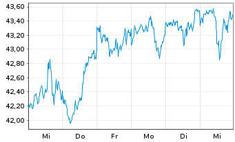 Chart JPM ICAV-Gl.Res.Enh.Idx Eq.ETF - 1 Woche