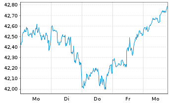 Chart JPM ICAV-Gl.Res.Enh.Idx Eq.ETF - 1 Woche