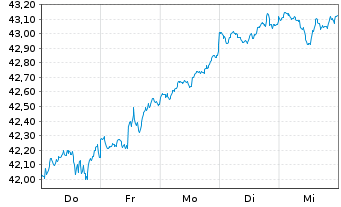 Chart JPM ICAV-Gl.Res.Enh.Idx Eq.ETF - 1 semaine
