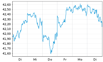 Chart JPM ICAV-Gl.Res.Enh.Idx Eq.ETF - 1 Week