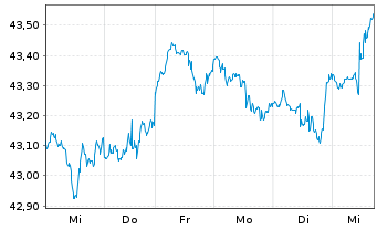 Chart JPM ICAV-Gl.Res.Enh.Idx Eq.ETF - 1 semaine
