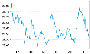 Chart JPM ICAV-Gl.EM Res.Enh.I.E.ETF - 1 Week