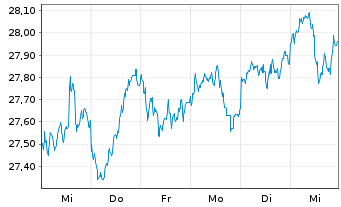 Chart JPM ICAV-Gl.EM Res.Enh.I.E.ETF - 1 semaine