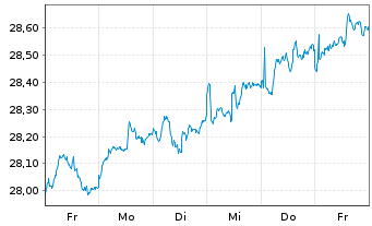 Chart JPM ICAV-Gl.EM Res.Enh.I.E.ETF - 1 Week
