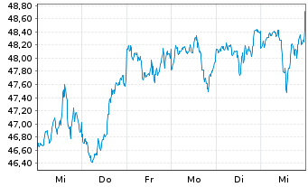 Chart JPM ICAV-US Res.Enh.Idx Eq.ETF - 1 Woche