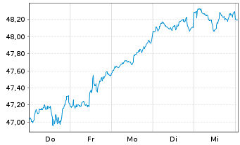 Chart JPM ICAV-US Res.Enh.Idx Eq.ETF - 1 Week