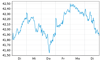 Chart JPM ICAV-EU Res.Enh.Idx Eq.ETF - 1 Woche