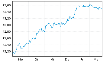Chart JPM ICAV-EU Res.Enh.Idx Eq.ETF - 1 semaine