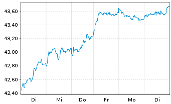 Chart JPM ICAV-EU Res.Enh.Idx Eq.ETF - 1 Week