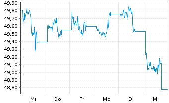 Chart InvescoMI BB Commo ETF - 1 Woche