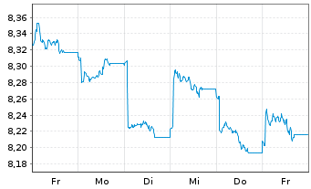 Chart HSBC ETFs-HSBC MSCI Ch.A U.E. - 1 Week