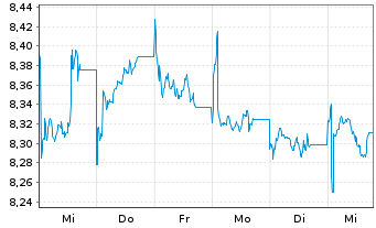 Chart HSBC ETFs-HSBC MSCI Ch.A U.E. - 1 Week